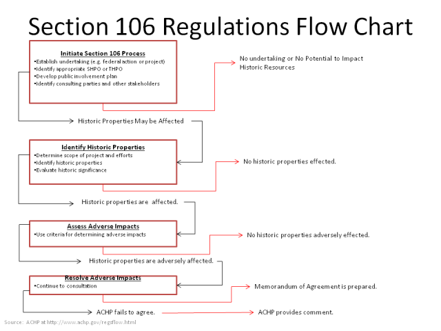 Section 106